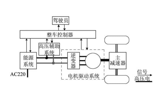 新能源汽車大賽驅動控制策略