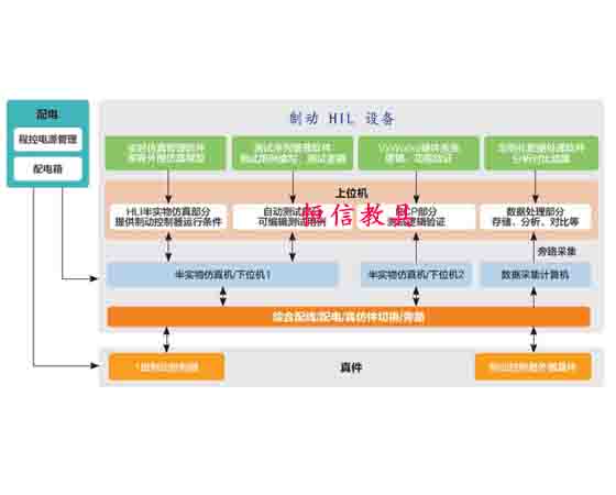 制動 HIL 設備