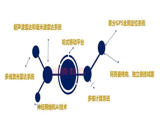 汽車單車智能實驗室